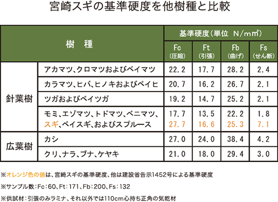 宮崎杉の基準硬度を他樹種と比較