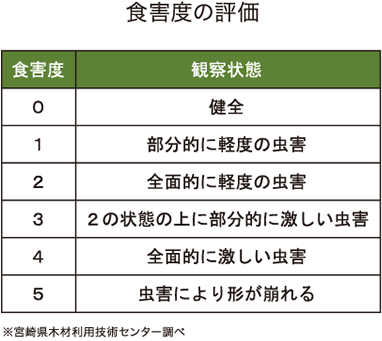 食害度の評価