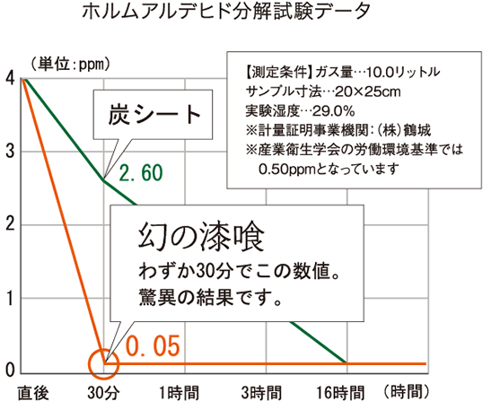 幻の漆喰 性能実証データ