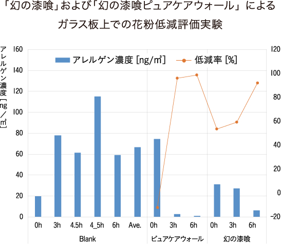 花粉症の原因物質である花粉アレルゲンの濃度を低減