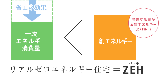 リアルゼロエネルギー住宅ZEH（ゼッチ）