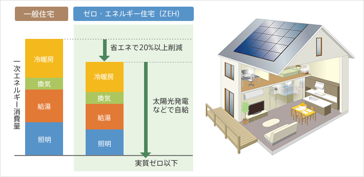 ゼロ・エネルギー住宅　一次エネルギー消費量